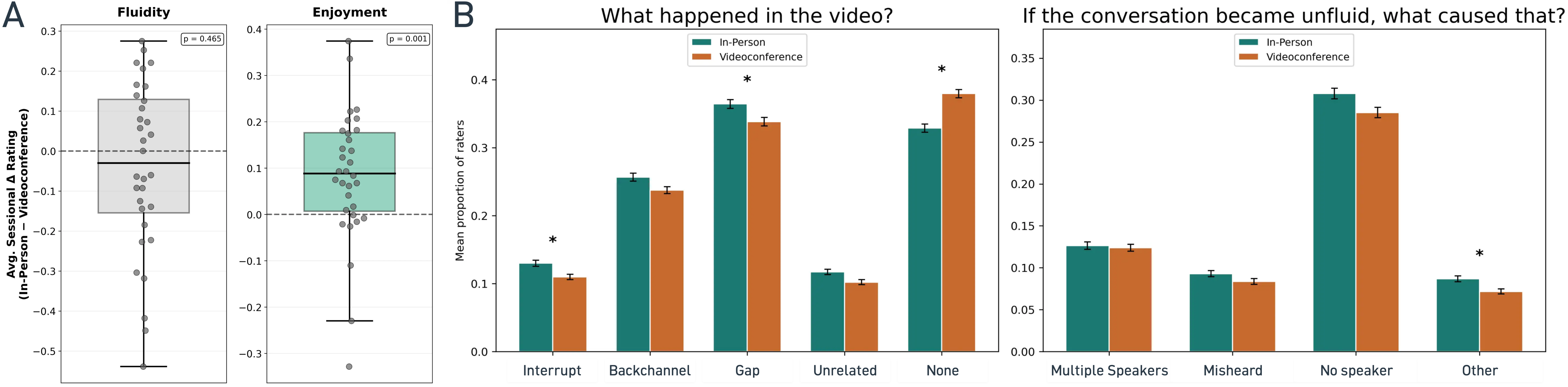 Figure 3: Human-rated conversational qualities and annotated events. Ratings and annotations were performed at the segment level and averaged per session for statistical analysis. (A) In-person sessions scored significantly higher in enjoyment than videoconferencing, despite no significant difference in conversational fluidity. (B) In-person sessions exhibited a higher frequency of interruptions and gaps, suggesting that such conversational "turbulence" may be positively associated with overall enjoyment.