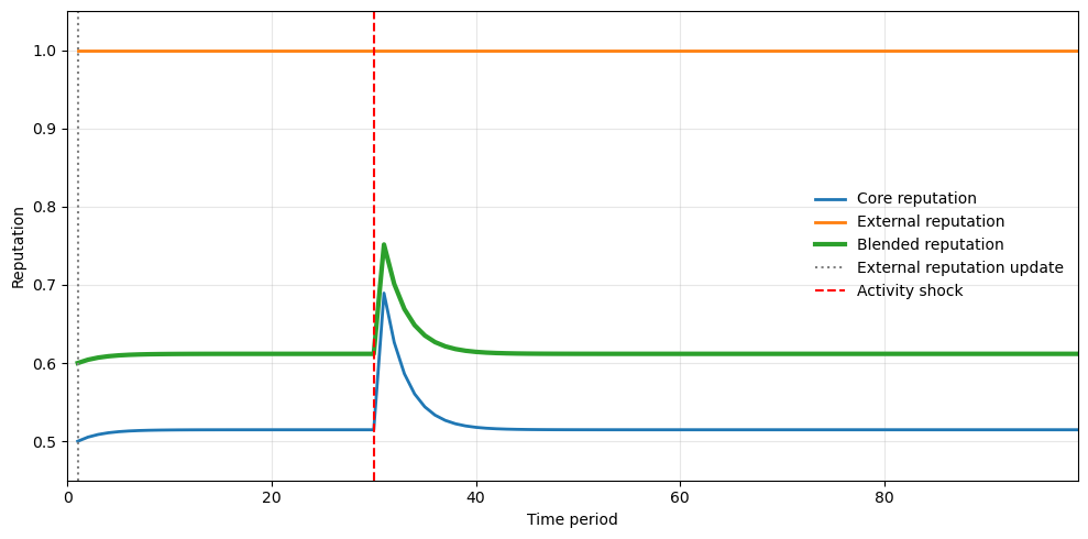 Figure 2: Illustration of the blended reputation model under continuous low-intensity transactional activity. The account receives small positive ratings each period, and an additional positive activity shock is introduced at t=30. The core reputation responds gradually due to the conservatism parameter, while the blended reputation reflects both the external reputation and the evolving core reputation.