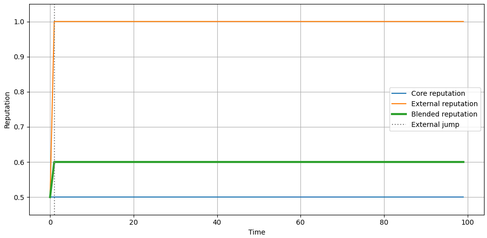 Figure 1: Illustration of the blended reputation model without core transactional activity. The external reputation increases from 0.5 to 1.0 after the first update period, causing the blended reputation to increase immediately from 0.5 to 0.6, while the underlying core reputation remains at its default value.