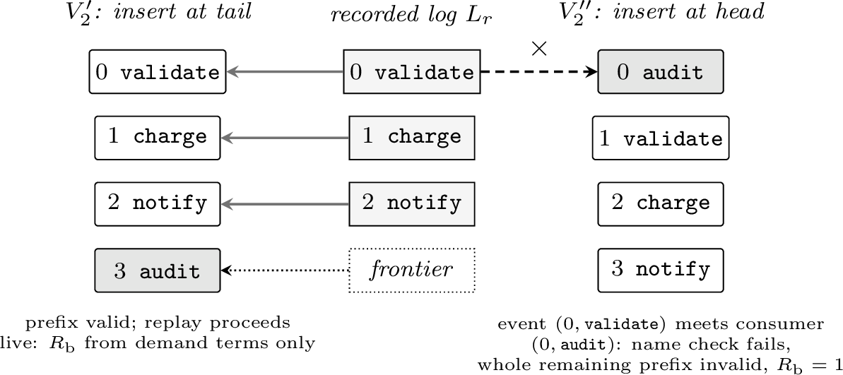 Figure 1: Site identity is the pair (global invocation ordinal, name).The same suspended run replayed against two candidates: a tail insertionleaves every recorded identifier matched (left); a head insertion shiftsevery subsequent ordinal, and replay diverges on the first event(right). Any site kind—step, timer, or hook—shifts the sequenceequally.