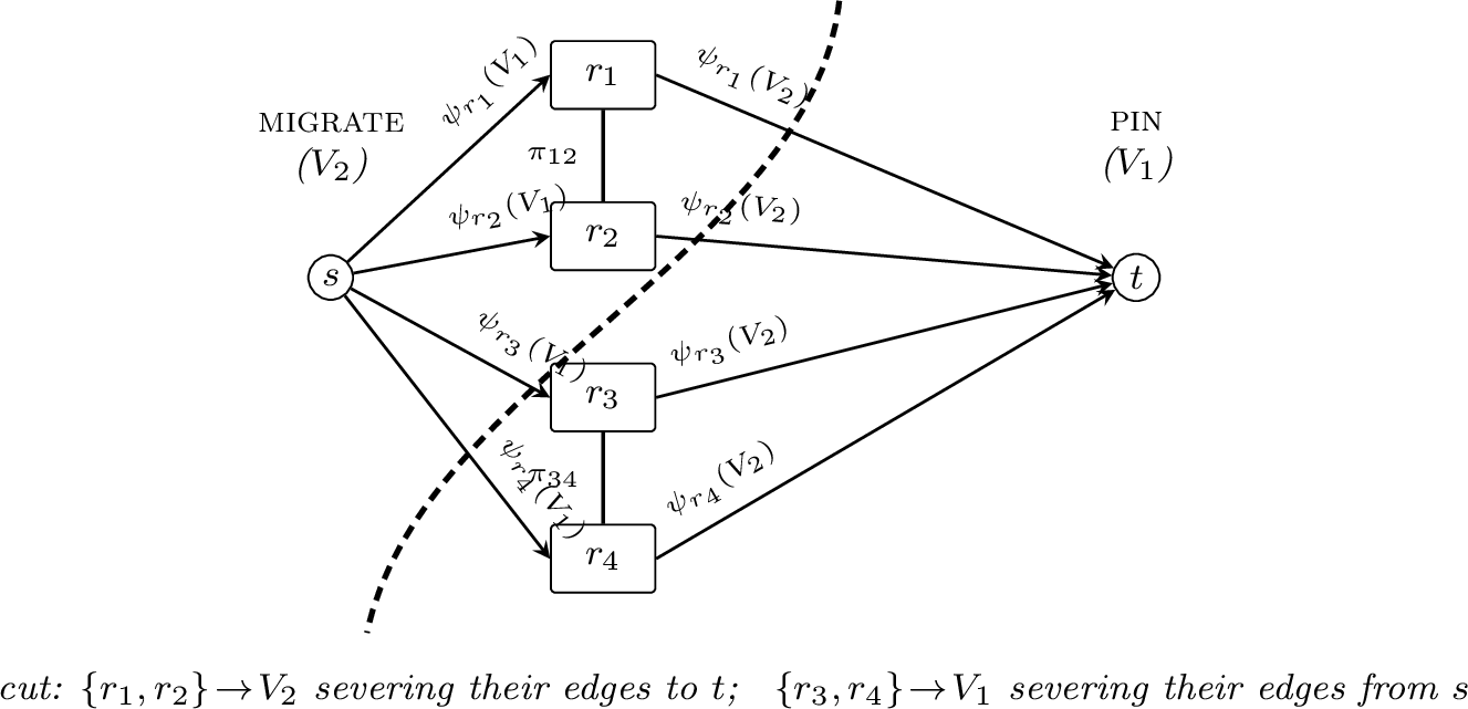 Figure 4: The migrate/pin partition as a single s–t minimum cut.Cutting a terminal edge pays the run’s assignment cost; separating acoupled pair (here saga partners r_1, r_2 and r_3, r_4 overdeterministic channels) pays the channel penalty \pi_c, so tightlycoupled runs cross versions only when both assignment costs justify it.Runs with R_{\mathrm{b}}> 0 carry \psi(V_2) = \infty and can never land on themigrate side.