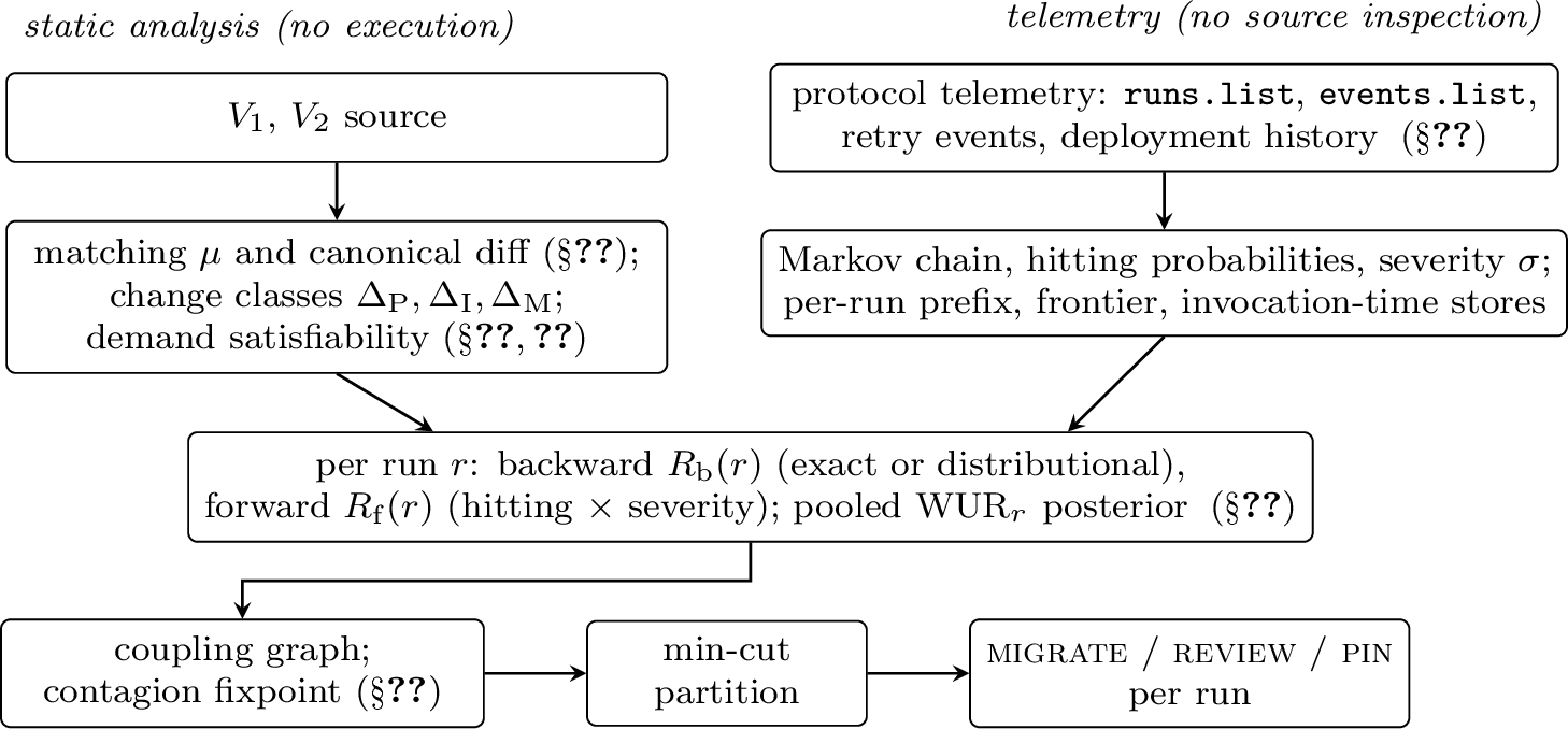 Figure 2: Functional design. The static lane classifies the diff andchecks demand satisfiability without executing anything; the telemetrylane reconstructs per-run state and estimates dynamics from the protocolsurface without inspecting source. They meet only in the per-run riskterms, whose posteriors drive the fleet-level contagion and partitionstages. No stage replays a log against V_2.