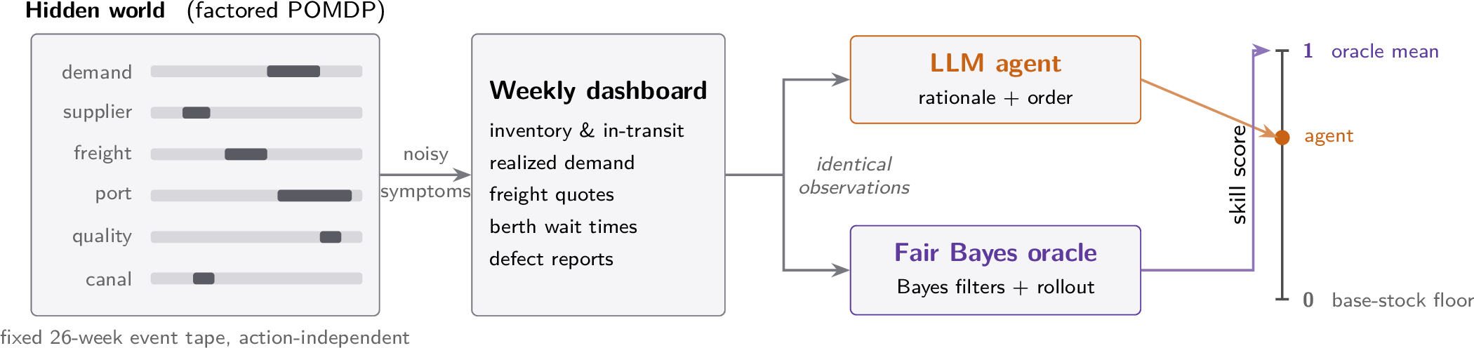 Figure 1: Measuring the knowing-doing gap with a fair oracle. Six hidden factor processes evolve on a fixed, action-independent event tape (left; dark segments mark stress regimes) and emit noisy symptoms into a weekly dashboard. The identical observation stream feeds both the LLM agent and a Bayes-filter reference policy (one exact filter per factor driving a rollout), so neither sees the hidden state. The agent’s episode cost is placed on a skill scale anchored by a symptom-blind base-stock floor (0) and the fair oracle’s 20-replication mean (1): shortfall on this scale is attributable to acting on beliefs, not to forming them.