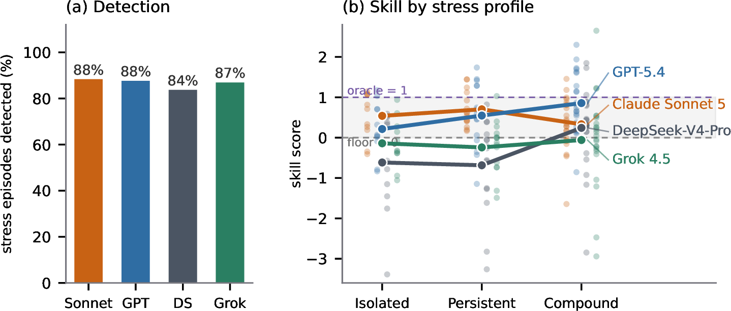 Figure 4: Seeing is uniform; doing is not. (a) All four models detect 84–88% of their hidden-factor stress episodes (283 per model over the fifty seeds), typically within a week of onset. (b) Group-mean skill by stress profile (lines), with per-seed scores as faint dots. Costs diverge across models despite panel (a): DeepSeek-V4-Pro and Grok 4.5 finish below the symptom-blind floor overall.