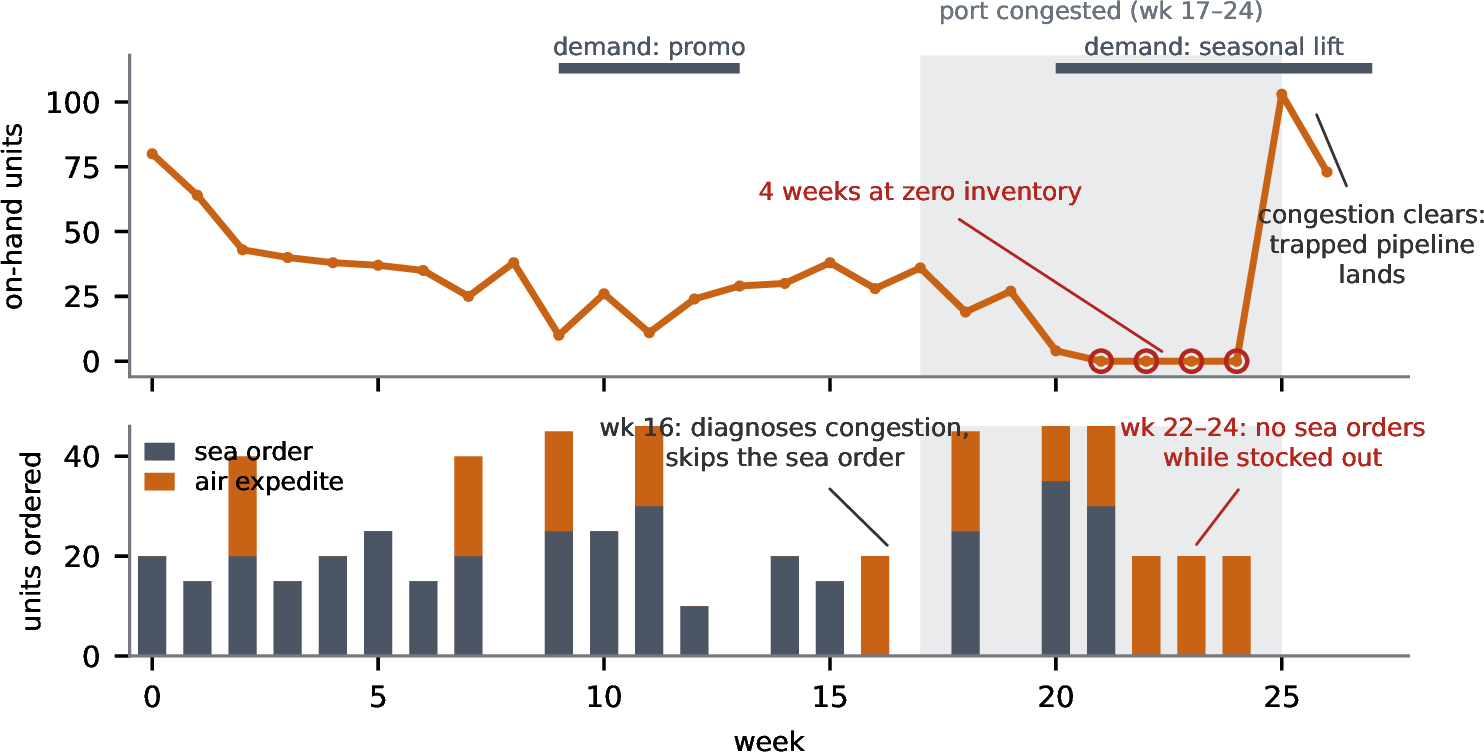 Figure 5: The freeze, week by week (Claude Sonnet 5, seed 1). Top: on-hand inventory; the shaded band is the true port-congestion window (weeks 17–24) and the rugs above mark the true demand windows, none of which the agent observes directly. Bottom: units ordered by sea and by air each week. The agent diagnoses the congestion in week 16, its sea orders pile up behind the blocked port, and in weeks 22–24 it stops ordering by sea while holding zero inventory — reasoning that the trapped pipeline is ample cover. When the congestion clears in week 25, the trapped orders land at once. Every series is parsed from the raw episode trace.