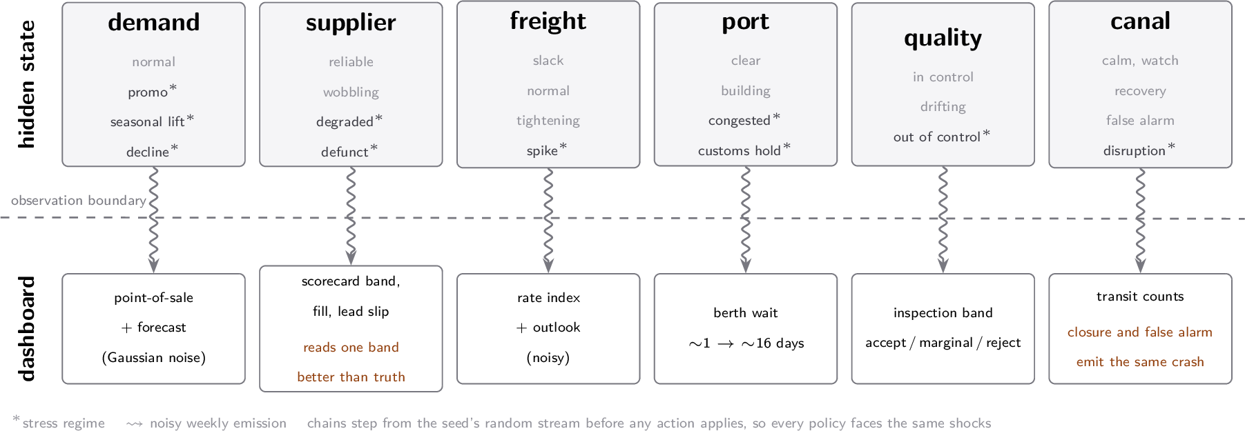 Figure 2: The hidden world behind the dashboard. The hidden state is six independent Markov chains; starred regimes are the stress regimes that define episodes in Section 4. Each chain emits one symptom stream into the weekly dashboard, and those streams are all the agent (and the oracle) ever sees. Two symptoms mislead by construction (orange): the supplier scorecard reads one severity band better than the truth, and the canal’s transit counts crash identically for a real closure and a false alarm.