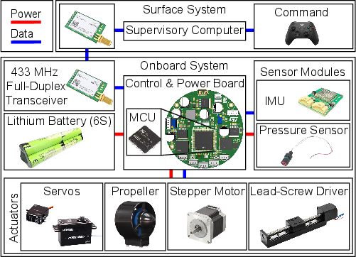 Figure 2: Embedded system architecture of FoDeGlider, including onboard electronics, communication, and power distribution.