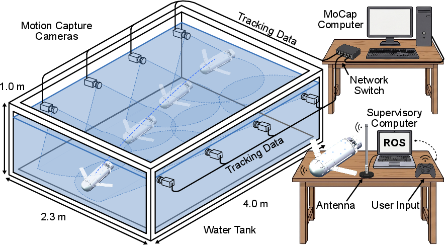 Figure 7: Experimental setup for hydrodynamic parameter identification and dynamic model validation.