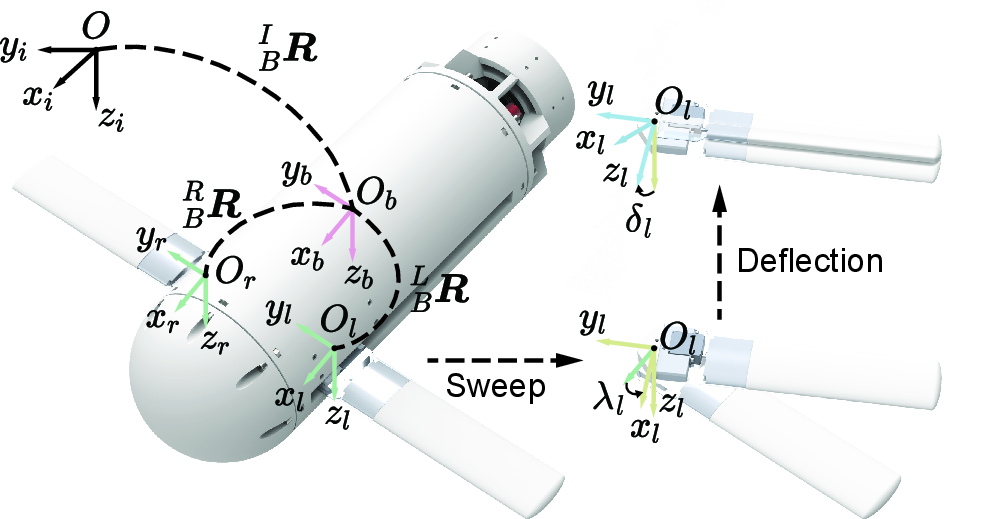 Figure 3: Coordinate frames defined for the multibody model of FoDeGlider. The inertial frame I, base frame B attached to the fuselage, and wing frames L and R are introduced, with the left-wing frame transformation governed by the sweep and deflection configurations.