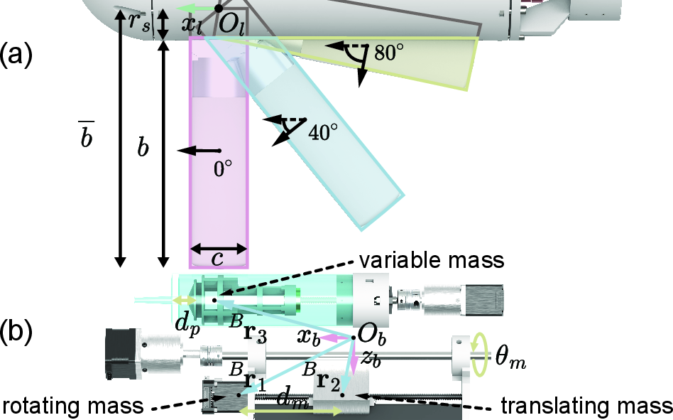 Figure 4: Morphing-wing and internal moving-mass geometry of FoDeGlider. (a) Wing-fixed frame and effective wing area under representative sweep angles 0^\circ, 40^\circ, and 80^\circ. (b) Internal moving-mass geometry, illustrating the rotating mass, translating mass, and variable mass, together with their center-of-mass locations.
