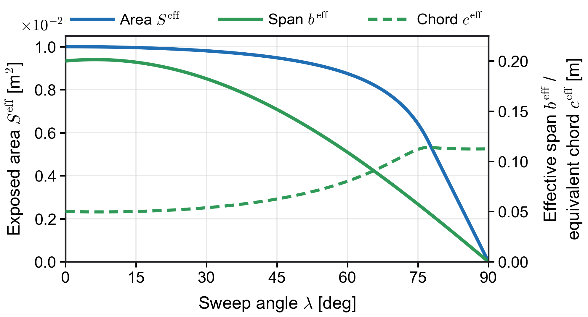Figure 5: Representative wing morphing configurations and sweep-dependent geometric parameters for hydrodynamic modeling, including the effective area, effective span, and area-equivalent chord of FoDeGlider.