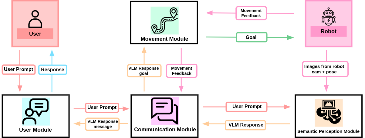 Figure 1: System diagram: The user provides natural language prompts to the system through the User module. The robot sends RGB-D images to the Communication module and, in addition, sends navigation feedback to and receives a navigation goal from the Movement module. The Communication module forwards the robot images and the user prompt to the VLM module, which returns both a navigation goal and a natural language response. The Movement module acts as a mediator that receives the goal from the Communication module and publishes it to the robot’s movement action. Finally, the VLM response is sent to the user through the User module, which receives it from the Communication module