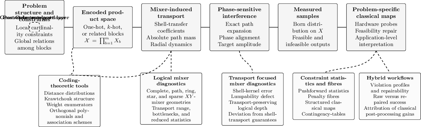 Figure 1: Layered structure of the framework. Problem constraints determine the encodedproduct space and the transport requirements imposed on the mixer. The mixergenerates shell-resolved absolute path mass, while the diagonal phase layersdetermine whether this mass contributes constructively to the targetamplitude. Measurement produces a classical distribution on the productspace, after which problem-specific classical maps expose applicationstructure, provide hardware probes, and guide feasibility-restoring repair.The lower boxes summarize the principal analytical and applicationconsequences developed in this work.