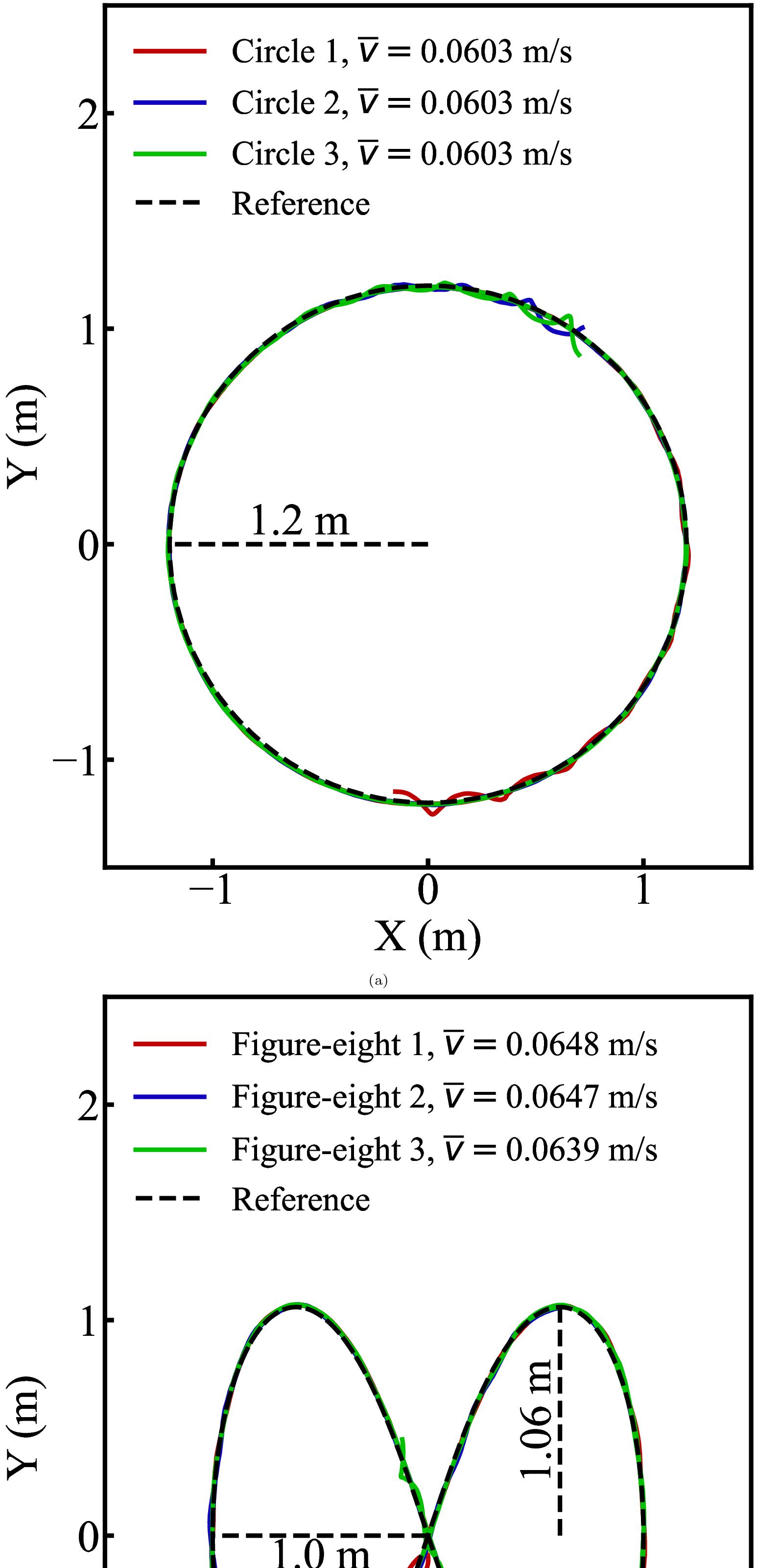 Figure 14: Experimental paths, errors and control efforts in tracking (a)(c)(e) the circular and (b)(d)(f) the eight-shape trajectories. The average velocities \bar{v} and the mean absolute errors (MAEs) are calculated.