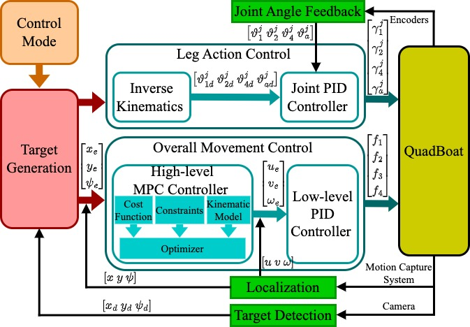 Figure 9: The control frame for QuadBoat.
