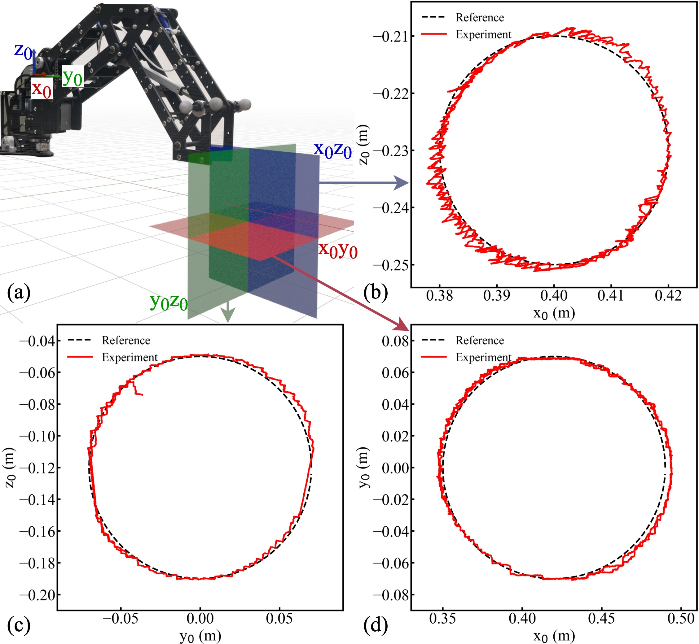 Figure 12: Circular trajectories generated by the QuadBoat’s leg actions in x_0 z_0, x_0 y_0 and y_0 z_0 planes.