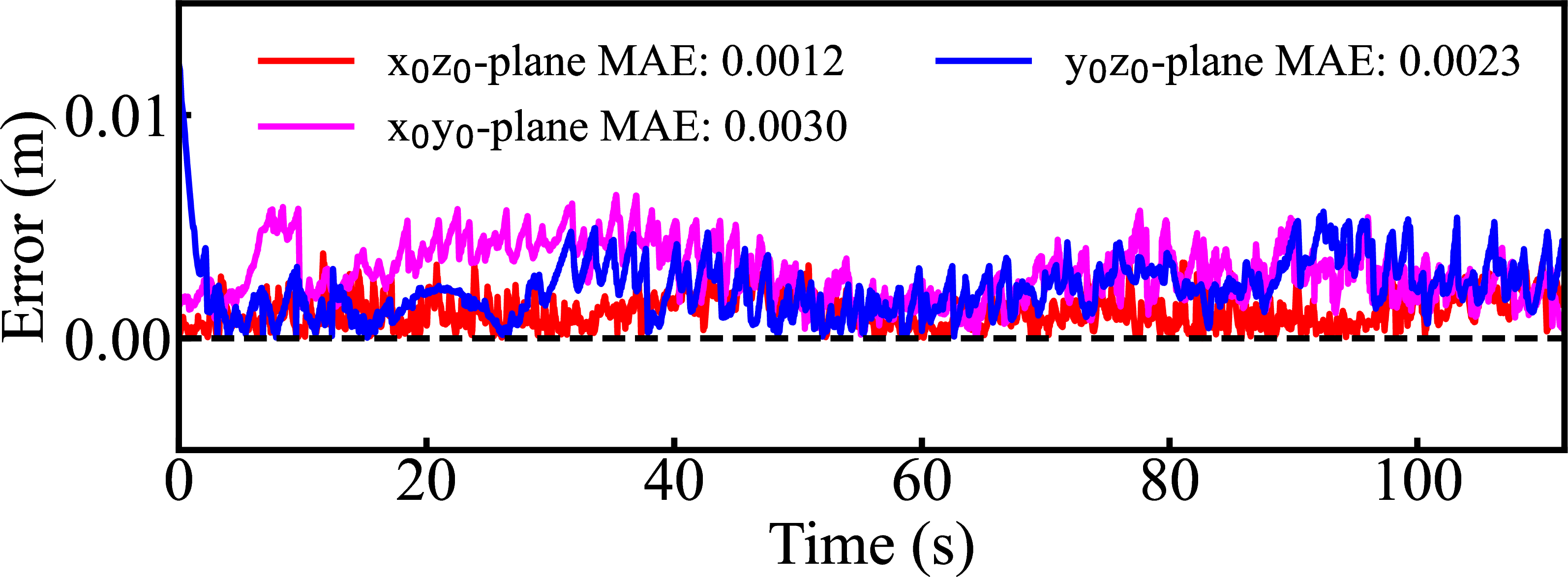 Figure 13: Trajectories tracking errors of the leg action experiment.