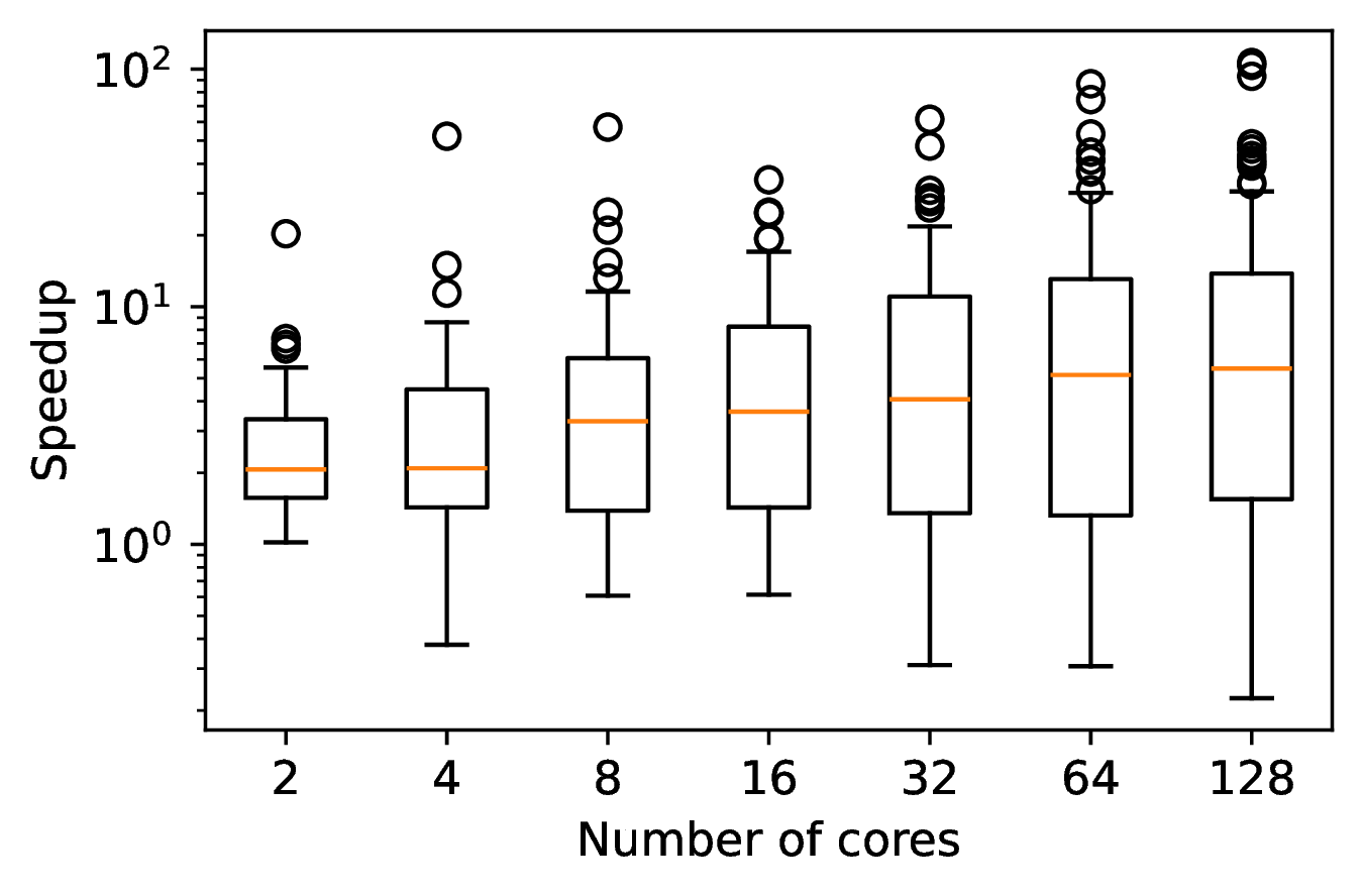 Figure 5: Distribution of speedups achieved by gDMC across varying core counts, relative to the single-worker baseline (2 cores).