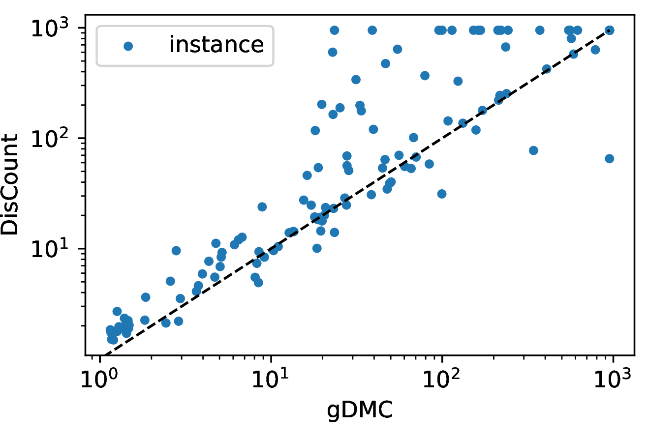 Figure 4: Scatter plot comparing solving times (in seconds) of DisCount (y-axis) and gDMC (x-axis) on a logarithmic scale. Each point corresponds to a single benchmark instance.
