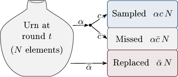 Figure 1: Per-round area decomposition of the urn. The left box is the urn at round t, of size N; each element falls into one of three outcomes whose rectangle heights are proportional to the joint probabilities. Sampled elements (\alpha c\,N) appear in the round-t crawl; missed elements (\alpha\bar c\,N) persist unseen and remain eligible for later rounds; replaced elements (\bar\alpha\,N) leave the urn and are overwritten by fresh, never-seen elements. The top two bands together form the survived count \alpha N, and the three areas sum to N.