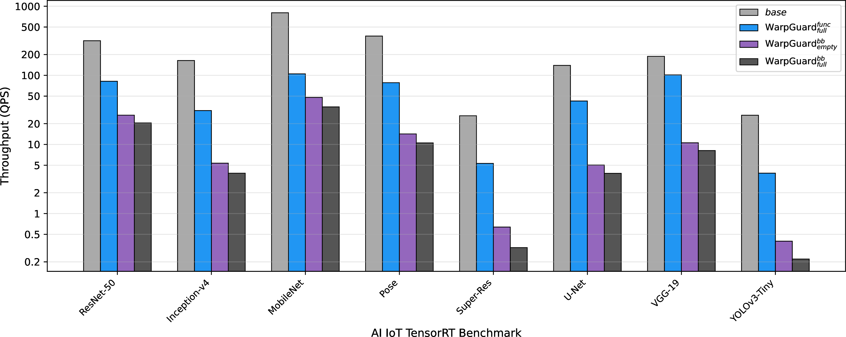 Figure 5: Throughput reached for TensorRT AI workloads by various modes of WarpGuard.
