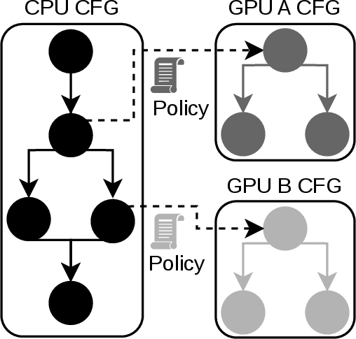 Figure 3: Composite CFG: the CPU CFG (left in black) contains kernel launch nodes that bridge to per-kernel GPU CFGs (right in gray). The GPU launchsite policies bind each GPU callsite on the CPU to a specific GPU CFG.