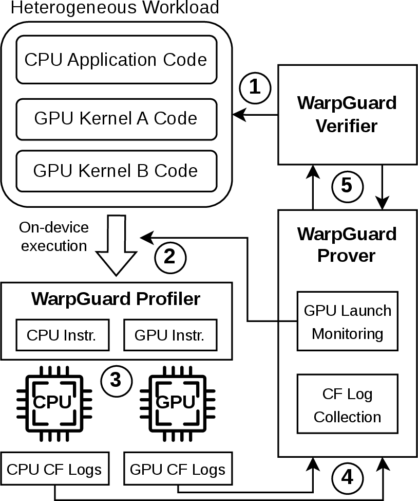 Figure 2: High-level architecture of WarpGuard.