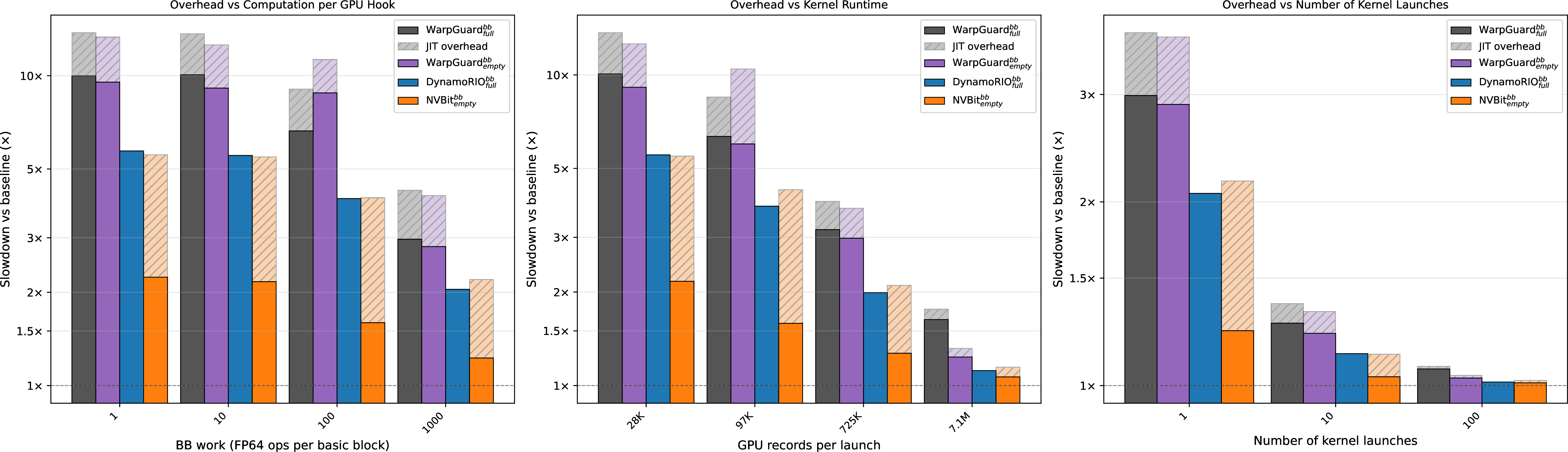 Figure 4: Comparison of different modes of WarpGuard considering our three microbenchmarks. The results show tracing done on BB granularity. Function-level tracing on the GPU shows a similar trend with lower absolute numbers.