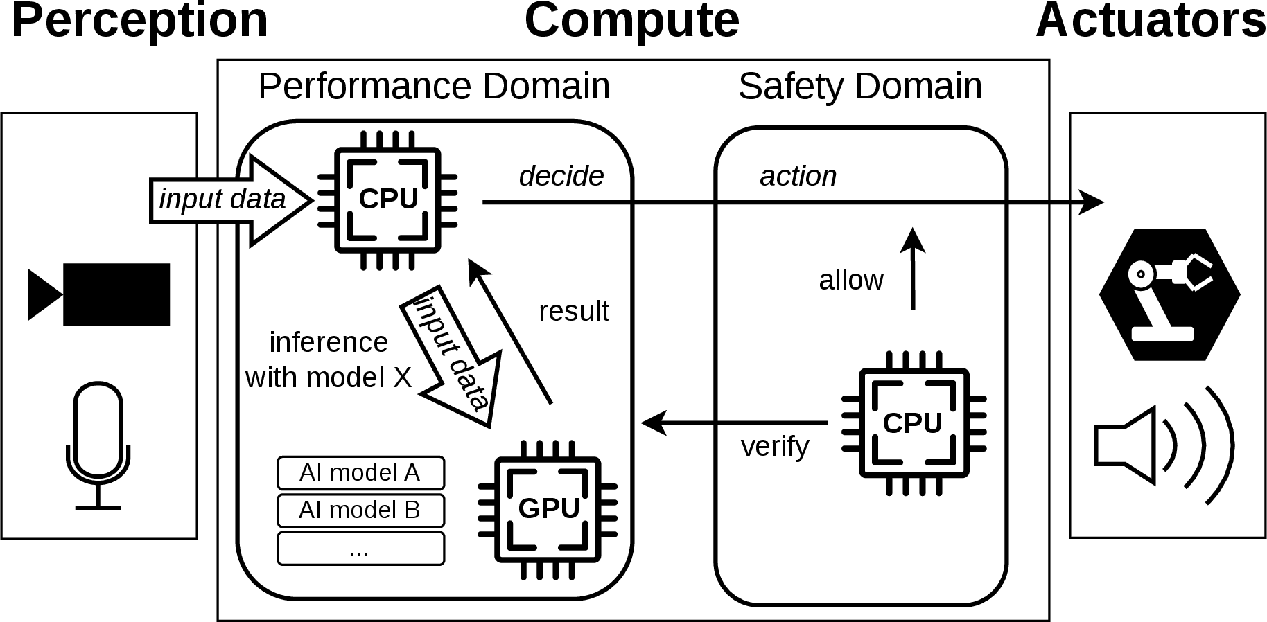 Figure 1: Exemplary AI inference pipeline for a robot: the host CPU selects an AI model based on task context and dispatches it as a GPU kernel in the performance domain; a safety monitor continuously verifies the execution before actuation commands are issued.