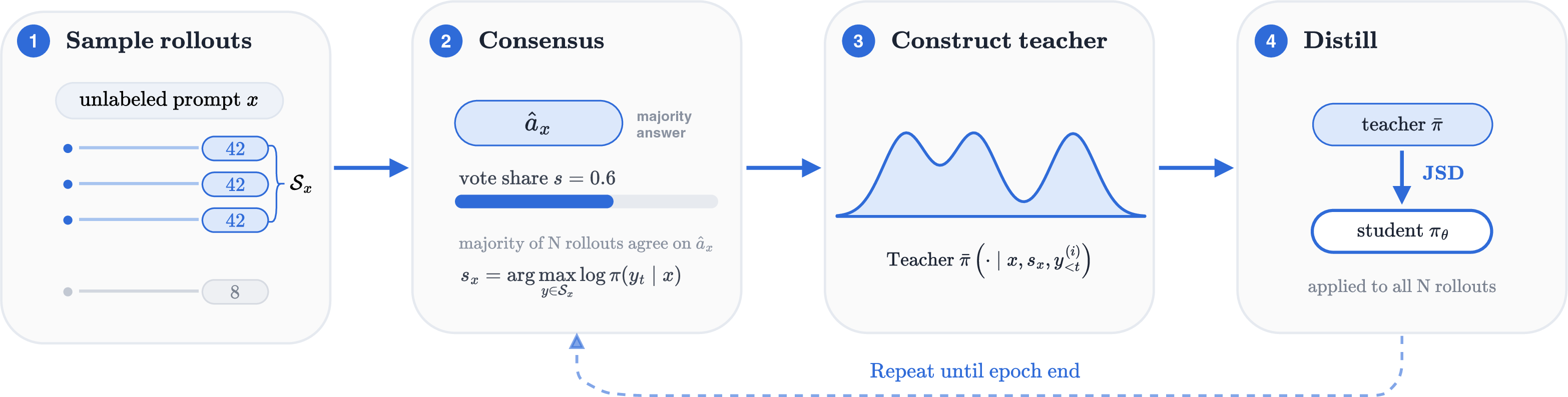 Figure 1: Canon training framework. Given an unlabeled prompt, the model samples N solutions and extracts the majority answer. A frozen snapshot of the model, conditioned on a consensus solution, serves as a dense per-token teacher; the student is trained on its own rollouts to follow the lead line set by their consensus, without seeing it. Gradients never flow into the teacher. A single generation pass provides both the consensus and the distillation substrate.