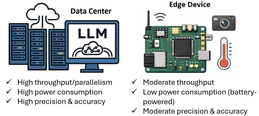 Figure 1: Distinct requirements of LLM deployment on data center and edge.