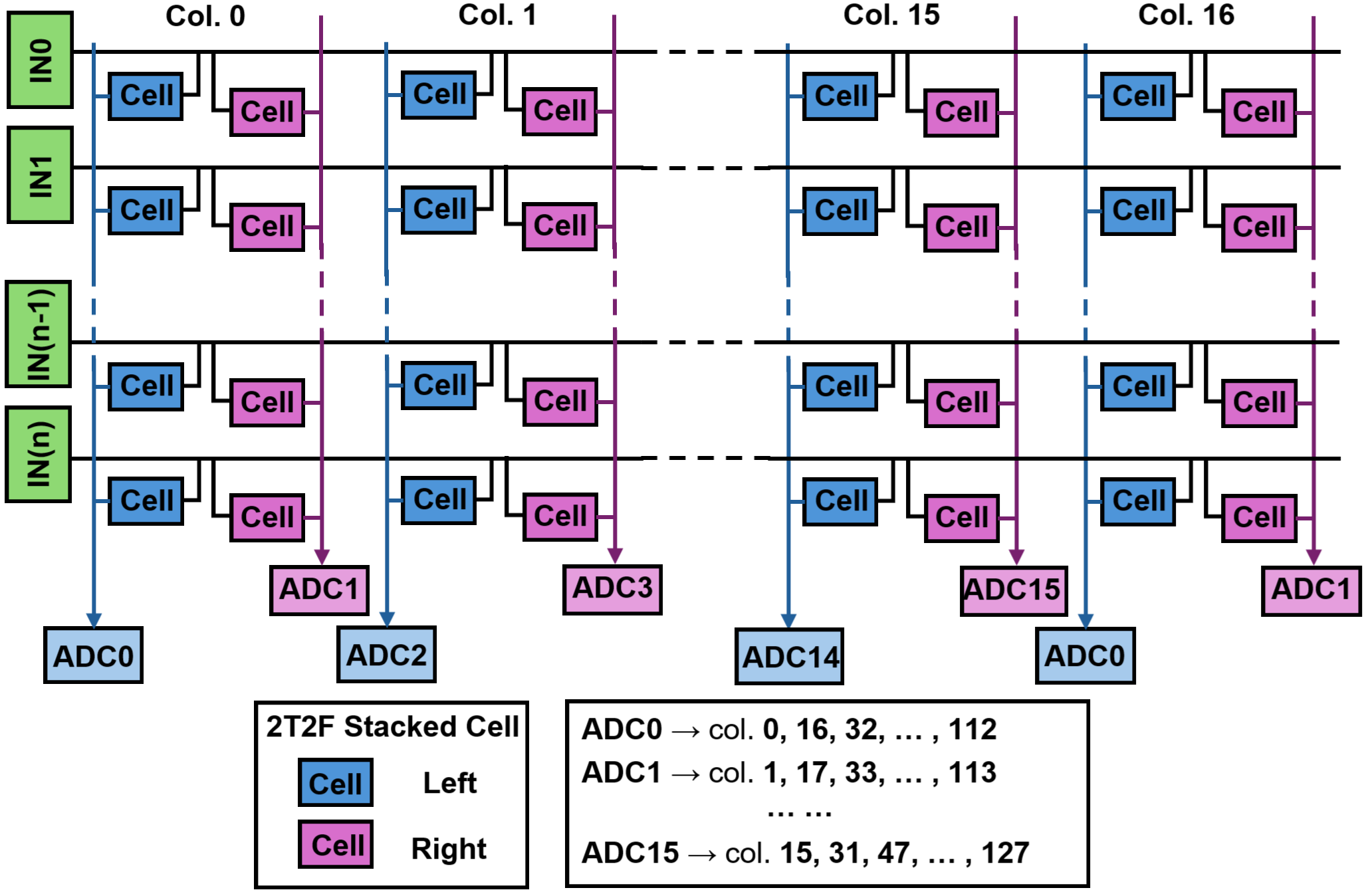 Figure 3: Schematic of FeFET NVM Array with shared ADCs
