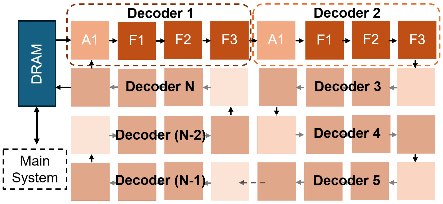 Figure 4: Serpentine-styled dataflow of CIMERA (A: attention, F: feed-forward)