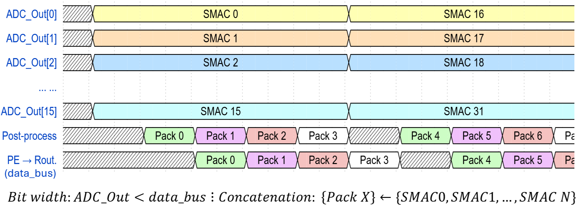 Figure 5: Timing diagram of PE operations