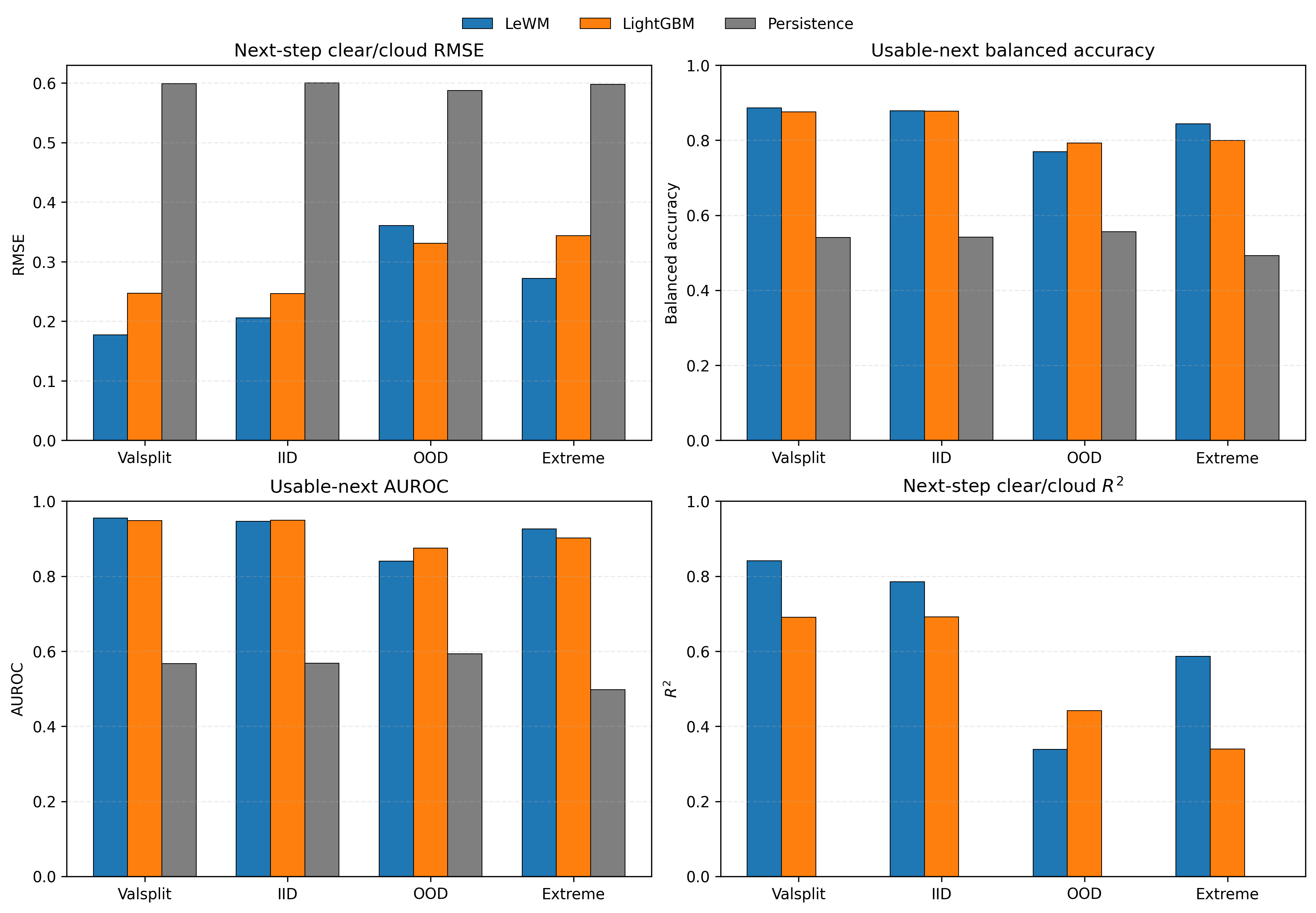 Figure 7: Full frozen-bundle benchmark for next-step observation quality. LeWM is consistently better than persistence and usually better than LightGBM on continuous clear/cloud regression. On binary usable-next classification, LeWM wins on valsplit and extreme, is essentially tied on IID, and loses on OOD.