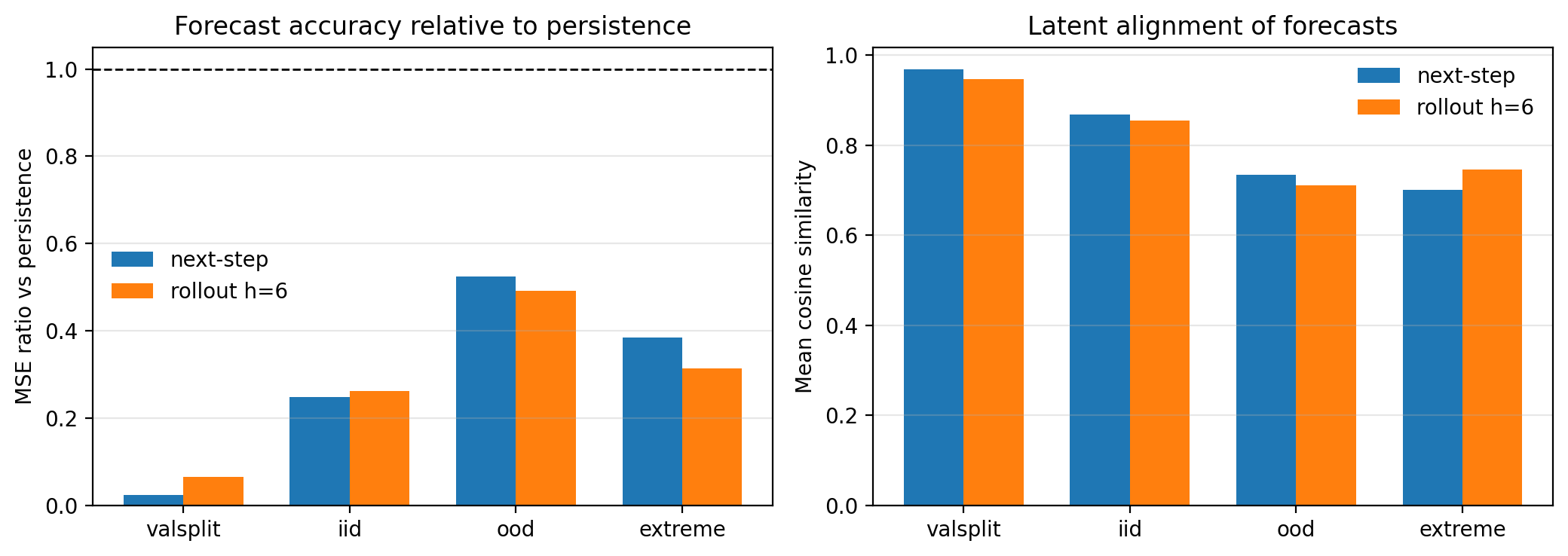 Figure 2: Sampled latent-forecast diagnostics across splits from the executed notebooks. Left: mean-squared-error ratio relative to persistence (lower is better; dashed line is parity with persistence). Right: cosine similarity between predicted and target latent states. LeWM remains better than persistence on every split, but the margin narrows substantially on OOD.