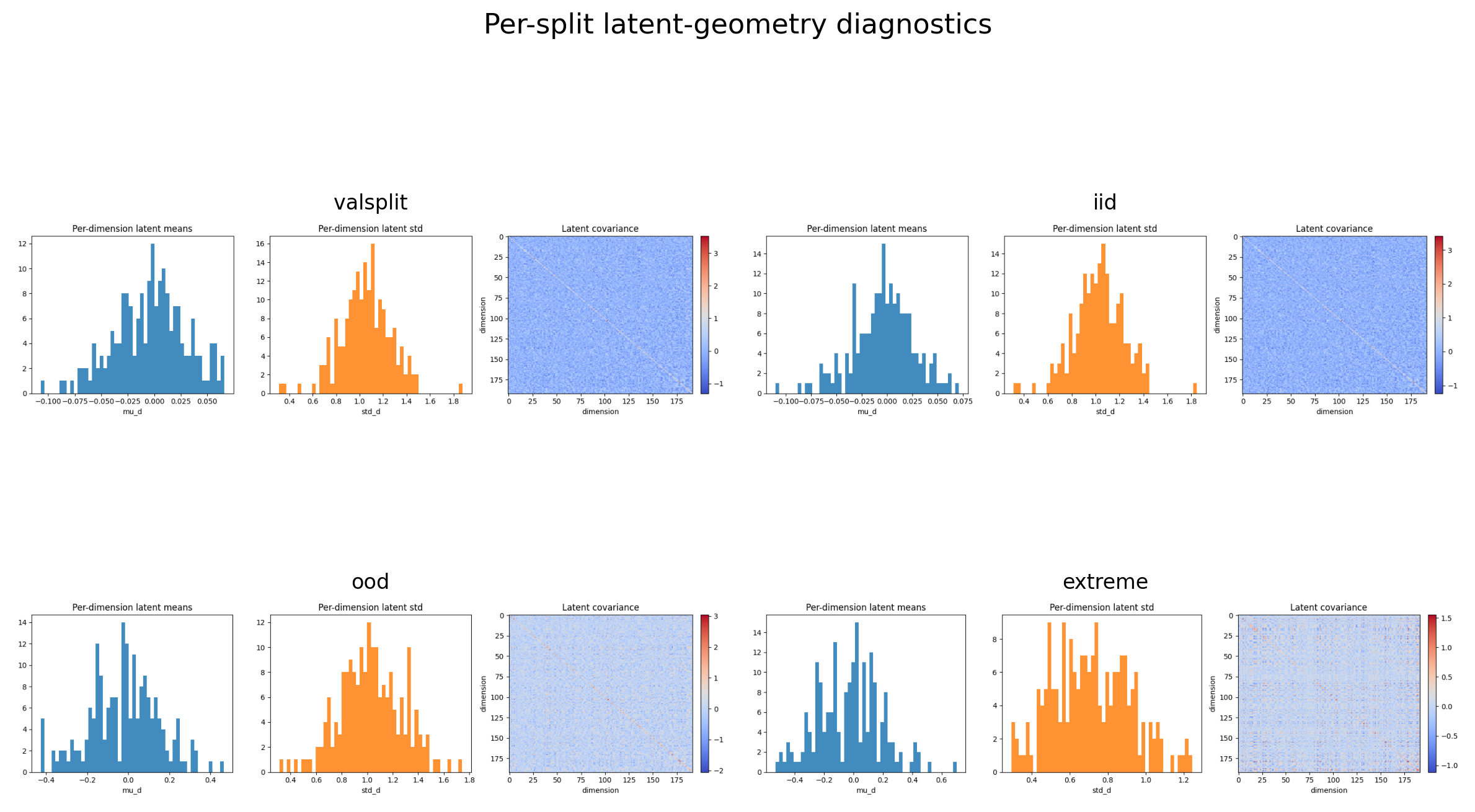 Figure 12: Per-split latent-geometry diagnostics from fixed sampled notebook windows. Each panel shows the per-dimension mean histogram, per-dimension standard-deviation histogram, and latent covariance heatmap.