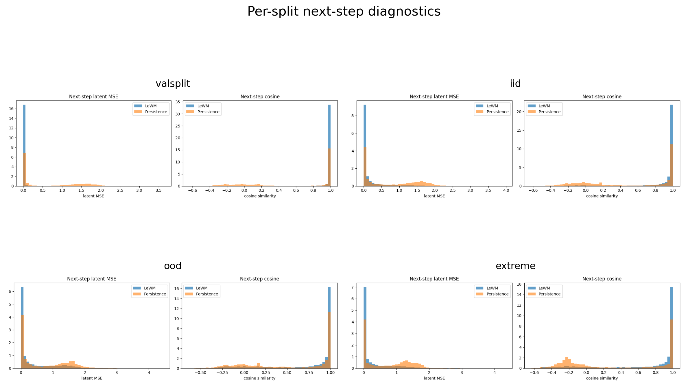 Figure 10: Per-split next-step diagnostics from the executed notebooks on fixed sampled windows. For each split we show the full latent-MSE and latent-cosine histograms for LeWM and persistence.