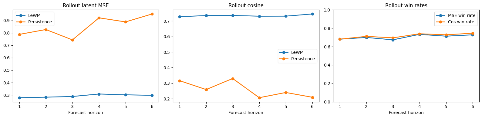 Figure 4: Detailed rollout diagnostics from a fixed sampled subset of the extreme split. LeWM maintains lower rollout MSE, higher cosine similarity, and better per-window win rates than persistence throughout the full six-step forecast horizon.