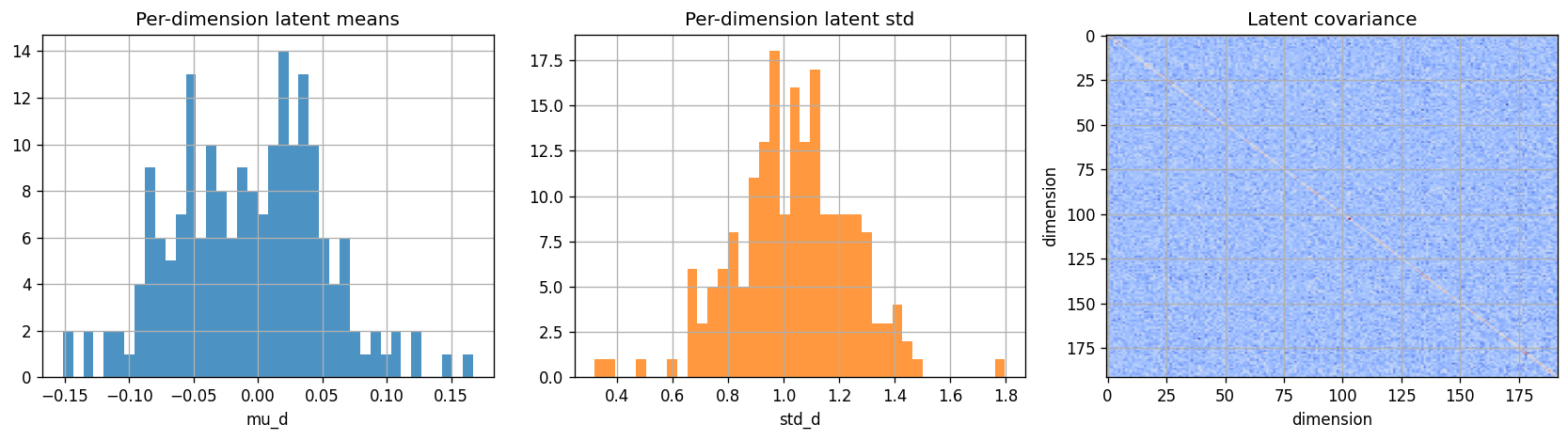 Figure 5: Latent-geometry diagnostics from a fixed sampled subset of valsplit: histogram of per-dimension means, histogram of per-dimension standard deviations, and latent covariance matrix. The figure visually confirms the approximately isotropic geometry summarized numerically in Table 4.