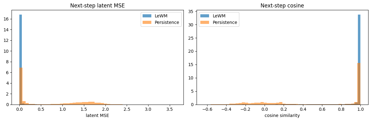 Figure 3: Detailed next-step diagnostics from a fixed sampled subset of the valsplit. Left: histogram of latent MSE. Right: histogram of latent cosine similarity. These distributions explain the strong average next-step metrics: LeWM places much more mass in the near-perfect prediction regime than persistence.