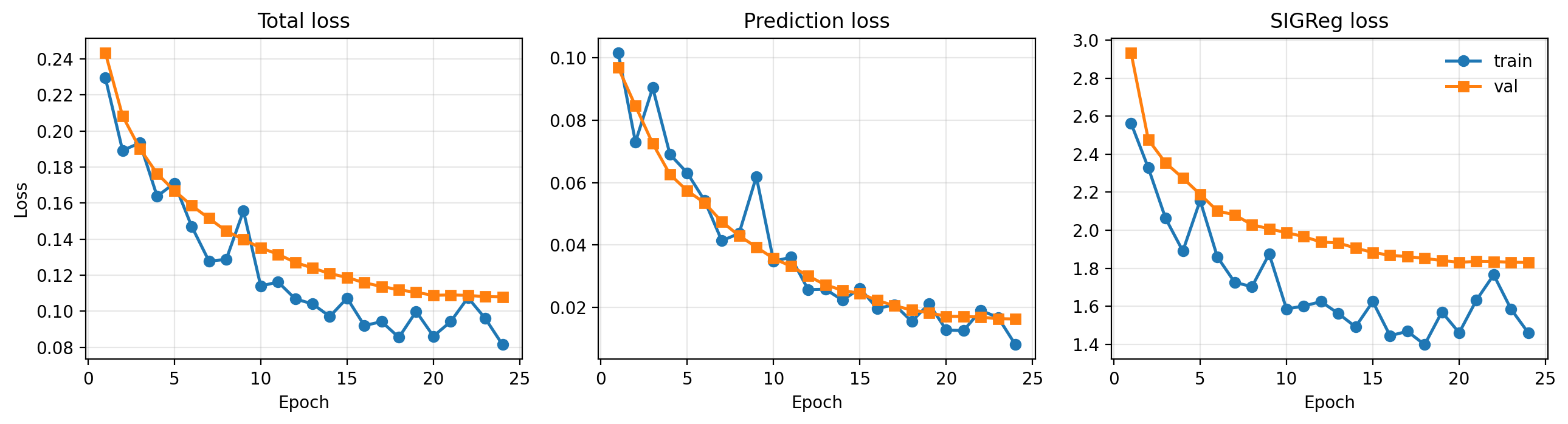 Figure 1: LeWM training and validation curves on EarthNet2021, plotted from the final run log used for downstream evaluation.