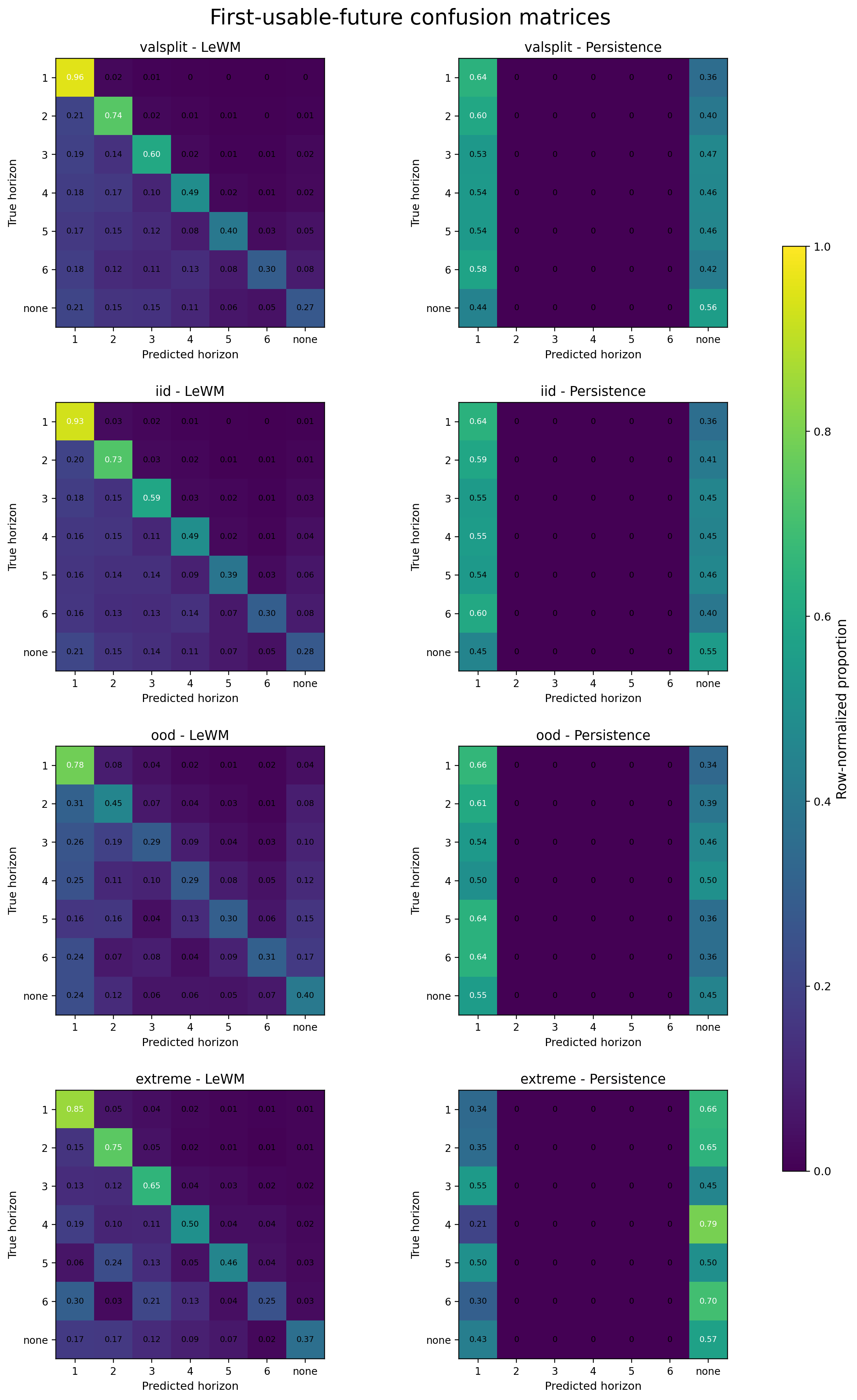 Figure 13: Row-normalized confusion matrices for first-usable-future timing from the full frozen-bundle benchmark. Rows are true horizons and columns are predicted horizons, so each row reads as a conditional distribution over predicted recovery times given the true horizon. Raw support counts for each true class are reported in Table 15. The persistence baseline collapses toward predicting horizon 1 or no recovery, whereas LeWM retains informative structure across the full horizon range.