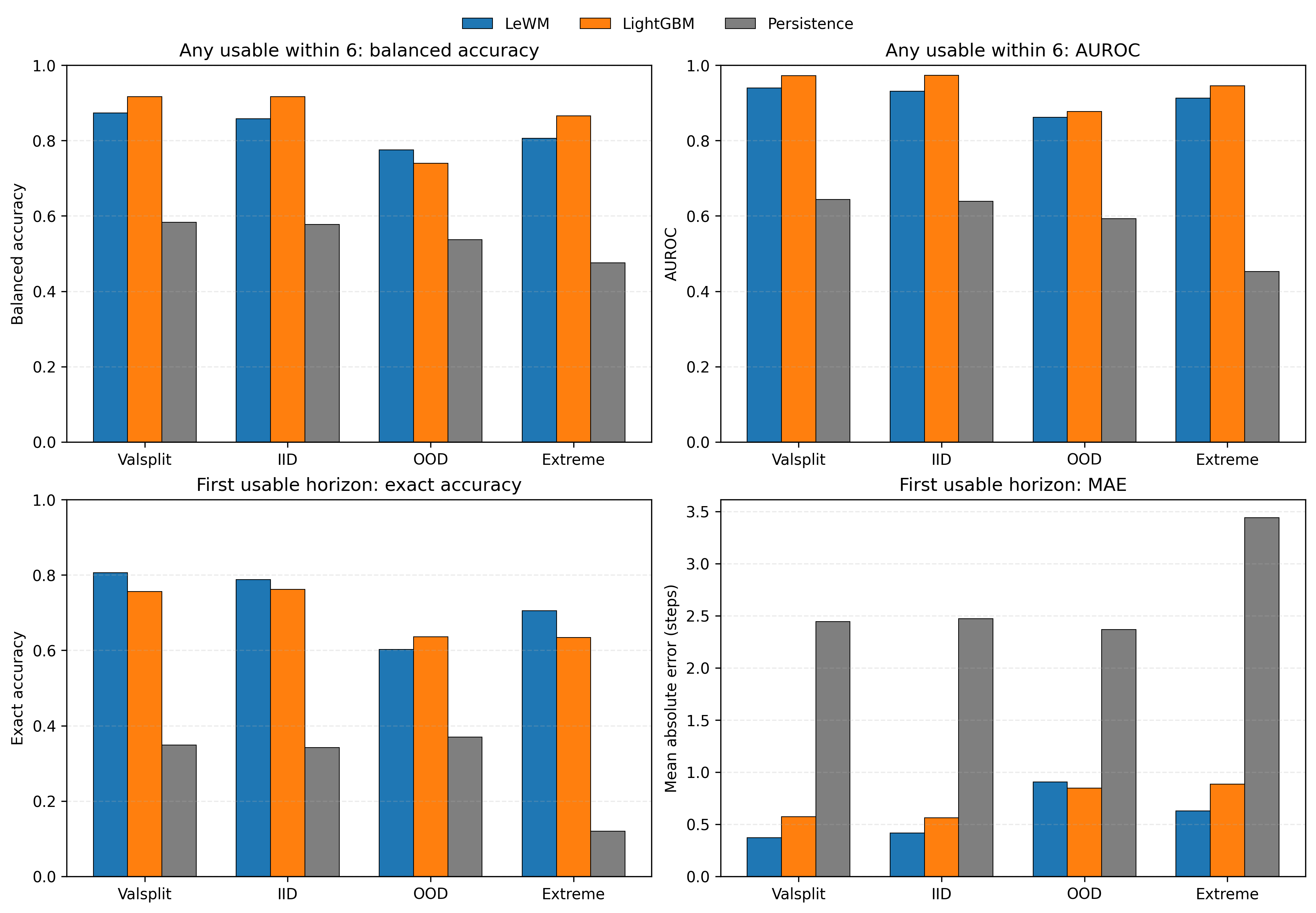 Figure 8: Full frozen-bundle comparison on cloud-aware rollout monitoring tasks. Top row: binary prediction of whether any usable observation occurs within six future steps. Bottom row: exact timing accuracy and mean absolute error for the first usable future observation. LightGBM is strongest on the simpler binary any-usable task on most splits, whereas LeWM is strongest on exact timing on valsplit, IID, and extreme.