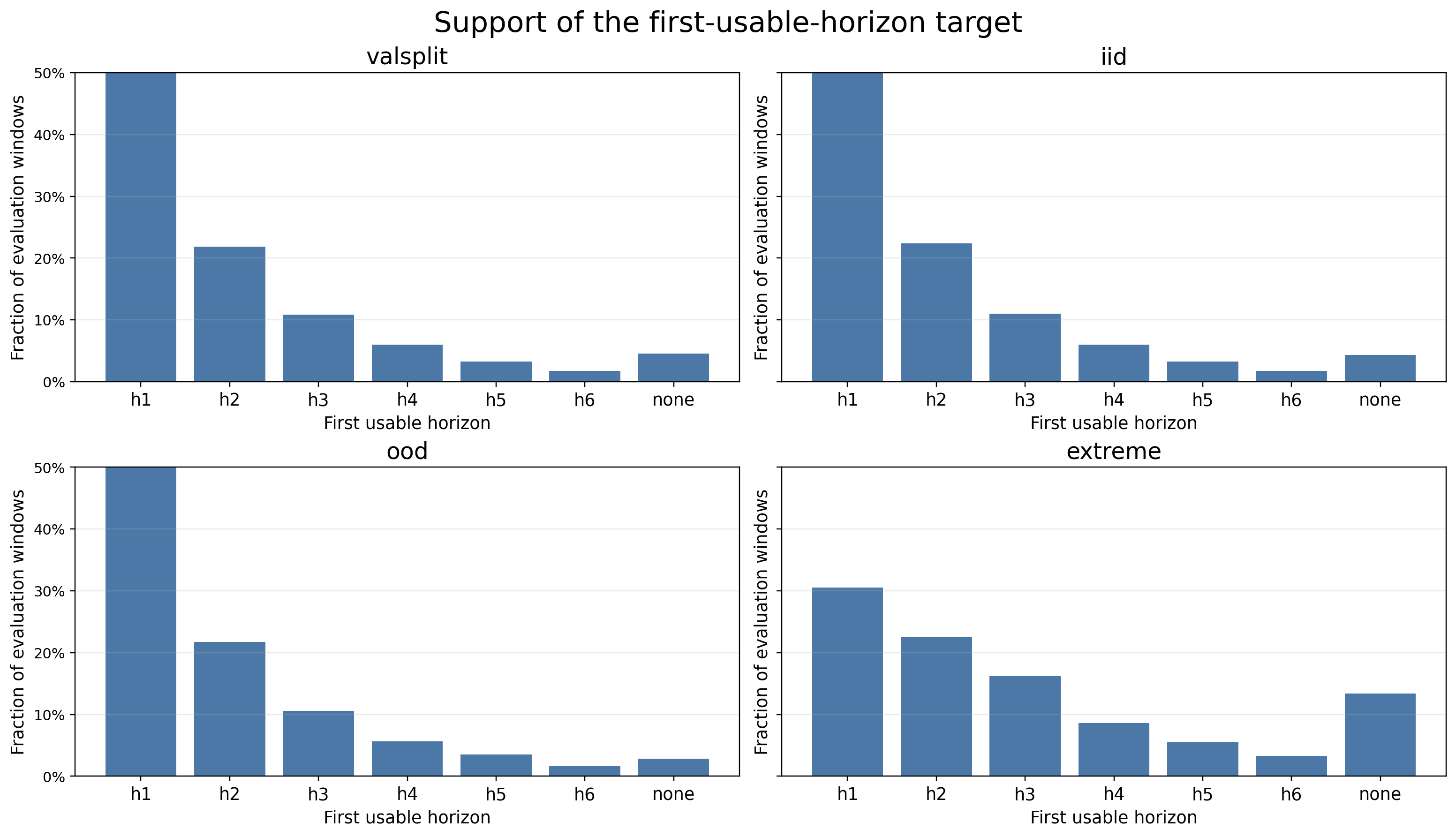 Figure 9: Normalized support of the first-usable-horizon target in the full frozen-bundle evaluation windows. Each panel is normalized within split so the horizon distribution is directly comparable across valsplit, IID, OOD, and extreme. Raw support counts are reported in Table 15. The extreme split is both cloudier and temporally longer, which shifts mass toward later recovery and no recovery within the six-step horizon.