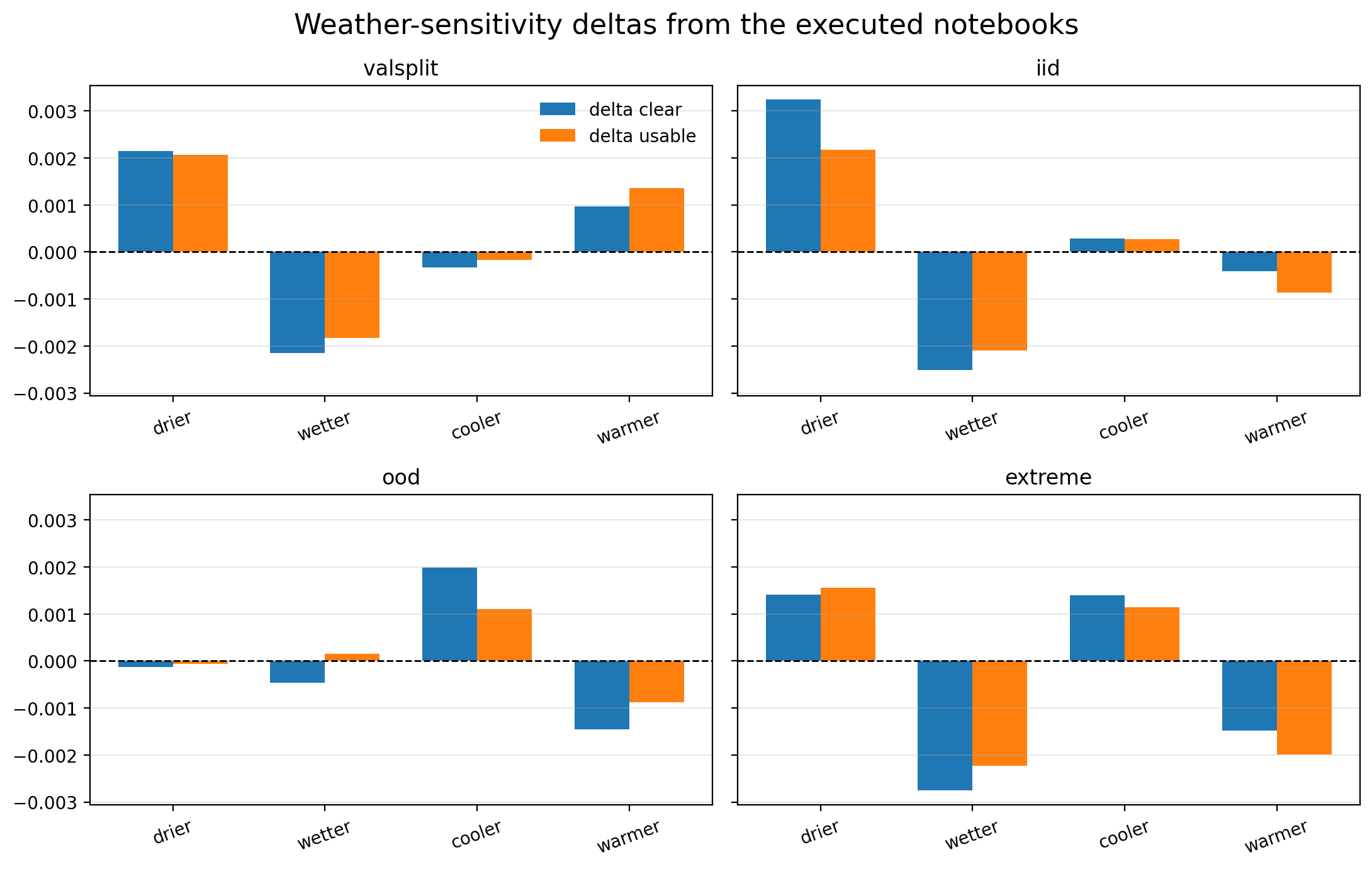 Figure 14: Weather-sensitivity deltas from the executed notebooks on fixed sampled windows. Bars show the change in predicted clear fraction and predicted usability relative to the baseline weather input. Effects are coherent but small.