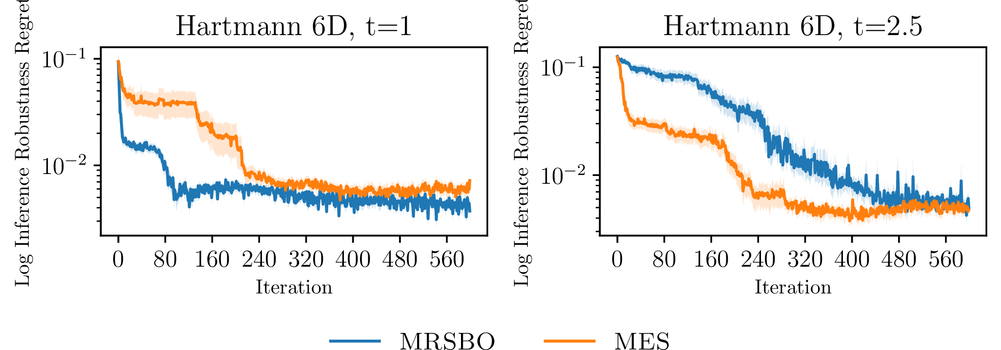 Figure 6: Performance on 6-dimensional Hartmann target.