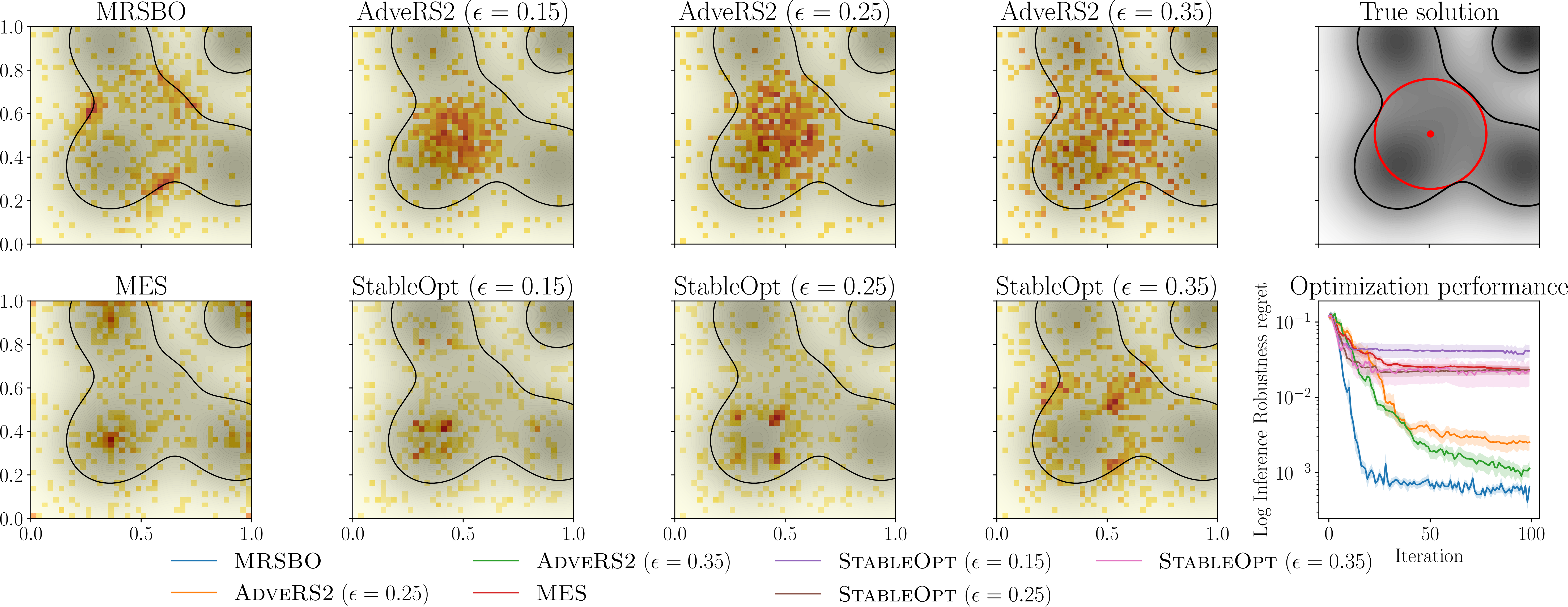 Figure 5: The first four columns show histograms of the first 20 evaluations aggregated over 30 runs for each acquisition strategy, with the right column showing the solution and regrets. MRSBO directly focuses on evaluations informative of the robustness radius and MES explores the modes to find the global optimum. StableOpt and AdveRS2 correctly explore roughly the area where the robust maximizer is, but AdveRS2 is highly inefficient and StableOpt that ignores the satisficing threshold converges to a wrong solution. For both methods, higher adversarial perturbation \epsilon increases exploration.