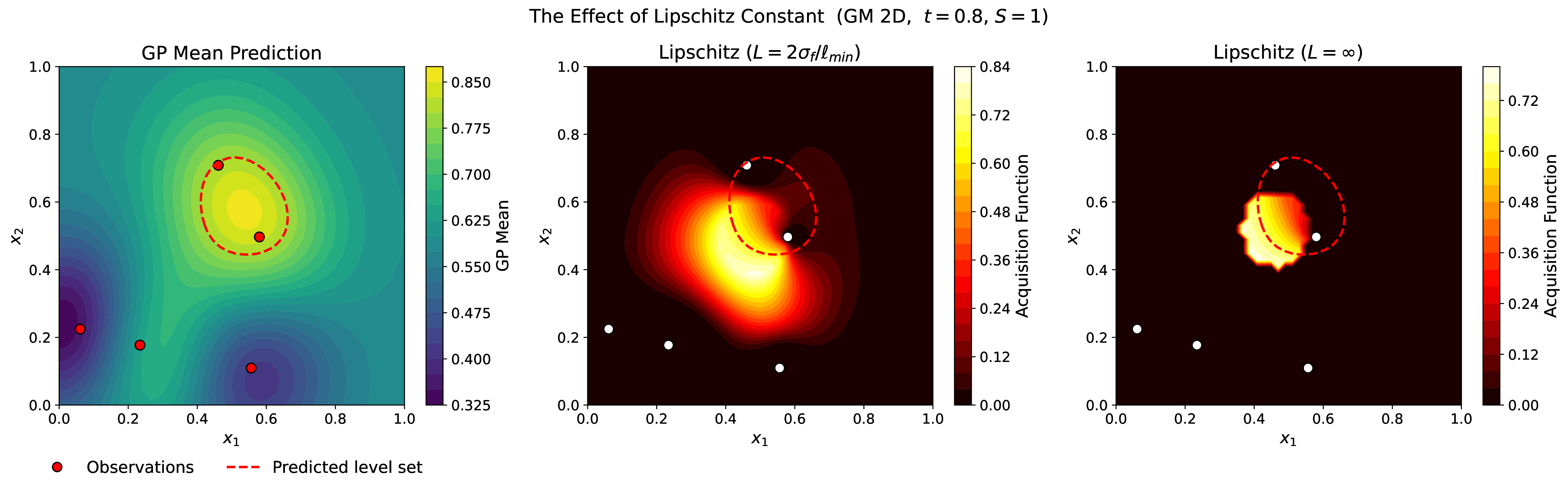 Figure 12: Left: GP mean prediction. The GP posterior mean fitted using 5 observations. Middle: \alpha(x) with small L. Acquisition function with L=2\sigma_f/ \ell_{min}, where \sigma_l is prior variance and \ell_{min} is the smallest length scale over the two dimensions. The queries expand notably outside of the robustness radius. Right: \alpha(x) with conservative L=\infty. Without additional smoothness assumption, the acquisitions are more concentrated and more commonly inside the robustness radius.