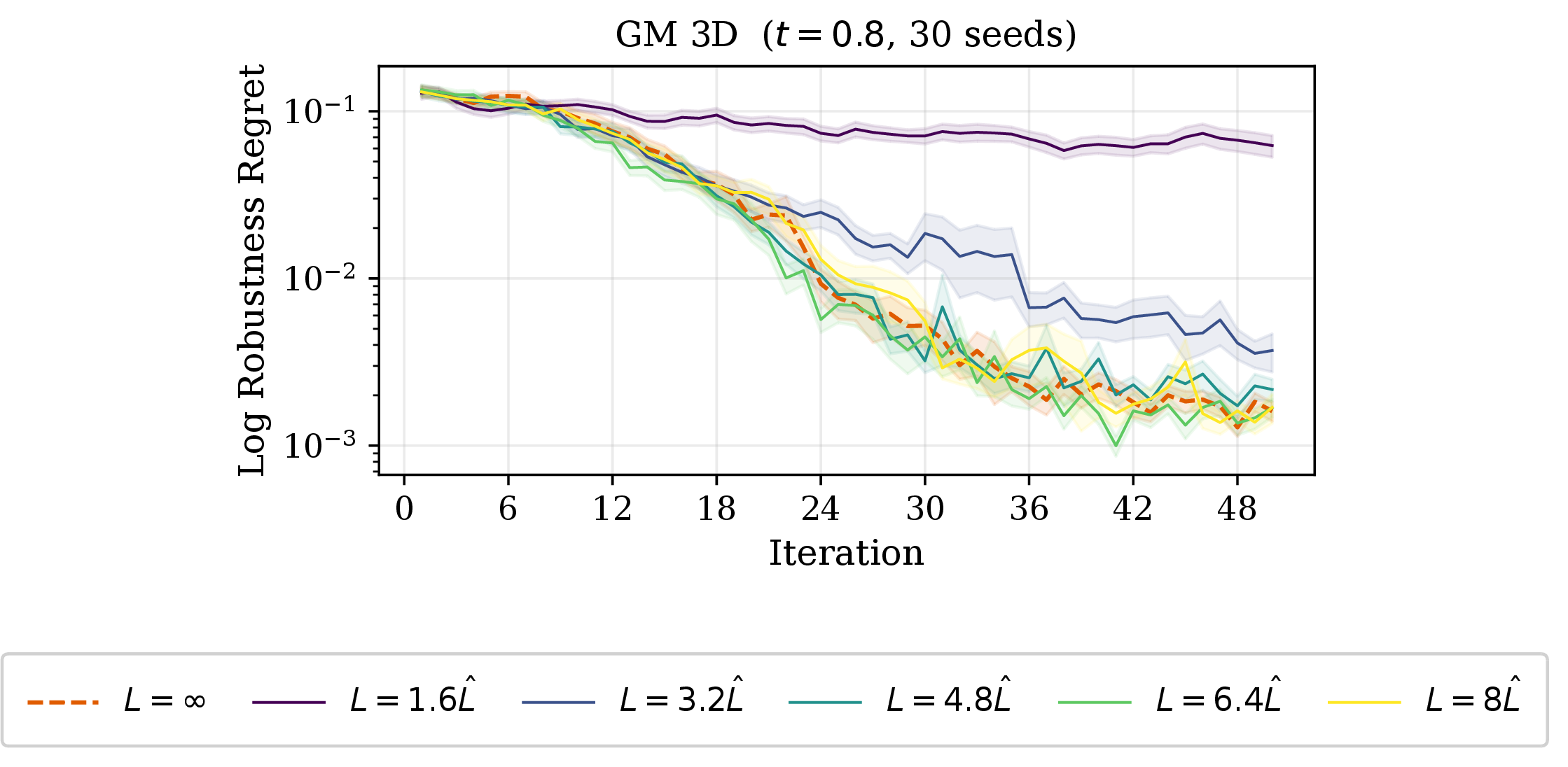 Figure 13: Optimization performance with different Lipschitz constant estimates. Typical estimators set L=c \hat{L} for \hat{L} = \frac{\sigma}{\ell_{min}}, where \ell_{min} is the smallest length scale across input dimensions and c depends on several details of the setup. We intentionally consider also overly optimistic estimators with too small c, to show the method will then fail. The most pessimistic estimator L=\infty used in all other experiments is highly competitive, but with careful finite estimate (here c=6.4) we may gain marginal improvement in early stages of the optimization.